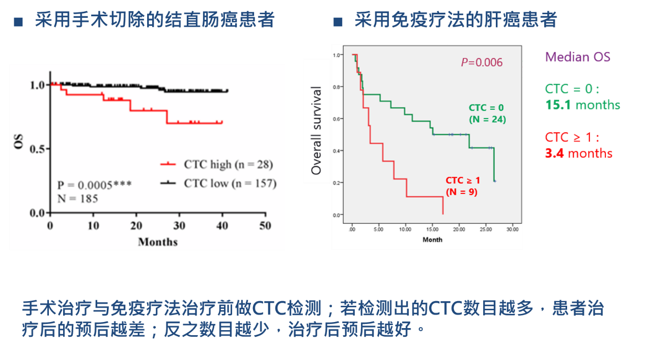 4、癌癥療效監(jiān)控：CTCs檢測用于結直腸癌、肝癌治療的預后預測.png
