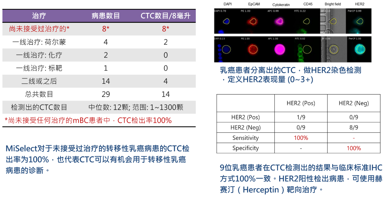 3、癌癥診斷：CTCs用于轉移性乳癌診斷與HER2檢測.png